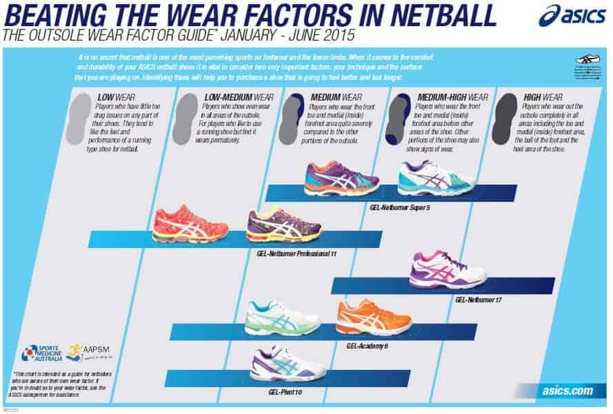 Netball Players -Check your old shoes before you buy new ones. - Umina ...